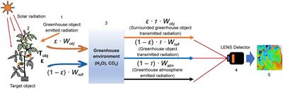 TheLNet270v1 – A Novel Deep-Network Architecture for the Automatic Classification of Thermal Images for Greenhouse Plants